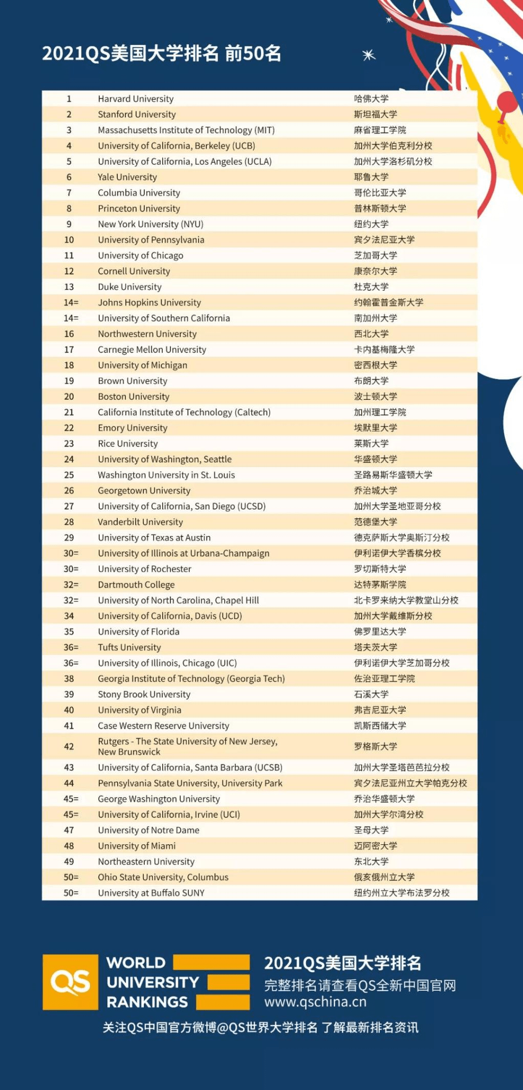 美国usnews大学排名_美国大学排名(3)