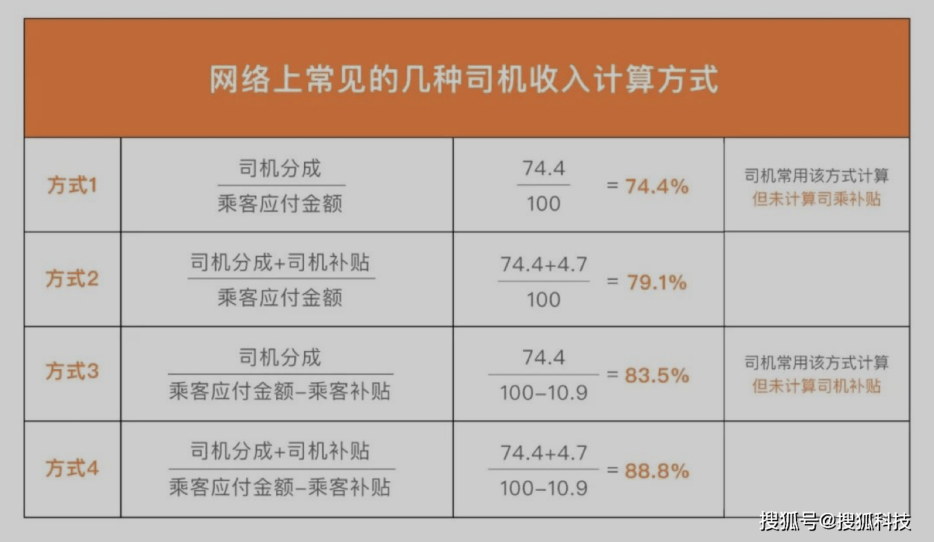 滴滴公布抽成比例：司機收入占乘客應付額近八成，網約車業務利潤率為3.1% 科技 第3張