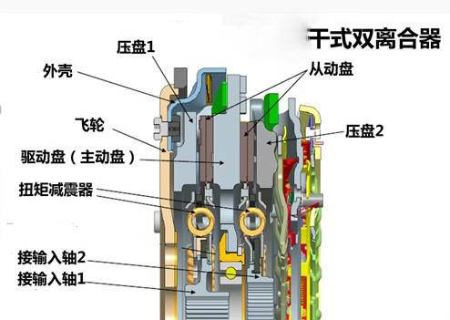 双离合分为干式双离合和湿式双离合,他们的结构是一样的,换挡原理是一