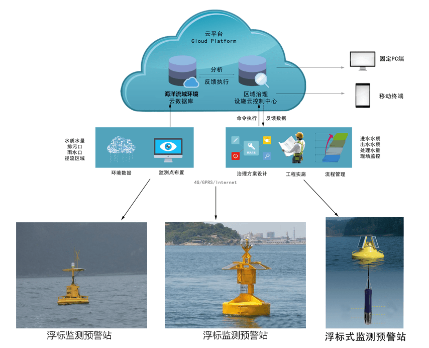 海洋浮标在线监测系统解决方案_水质