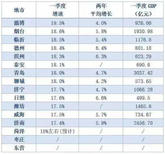 聊城市GDP_山东16市GDP排名,人均GDP排名!人均GDP聊城倒数第一