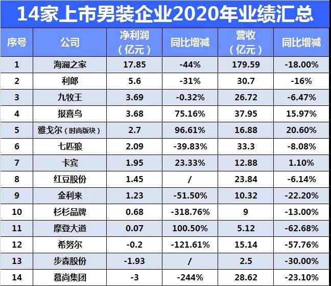 中國男裝競爭格局分析海瀾之家利郎九牧王的逆生長之路