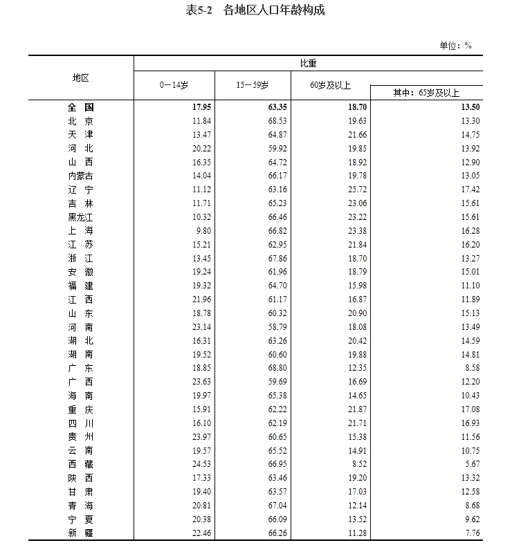 出产年龄人口_第七次全国人口普查公布各地区人口年龄构成情况