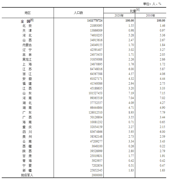 全国人口总数_中国现在的人口总数(2)