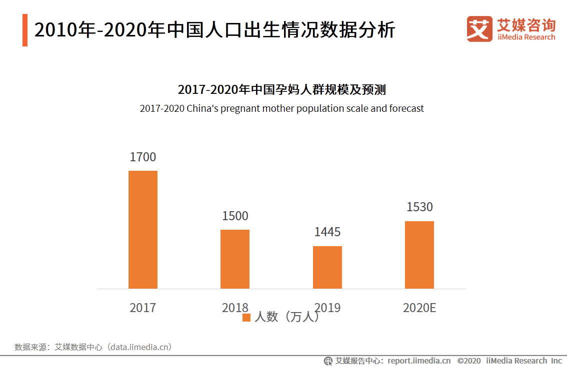 2020年新生兒數據公佈給母嬰產業釋放了什麼信號