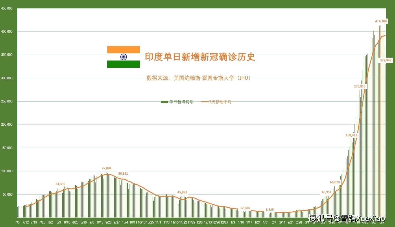 印度疫情爆发减少人口_担心的事发生!印度疫情爆发确诊破24万,百万人口贫民窟(2)