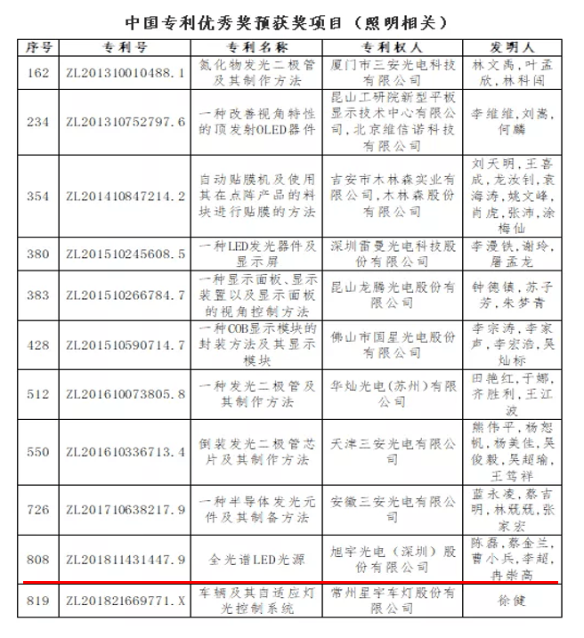 光源|LED领军企业旭宇光电获得第22届中国专利奖优秀奖