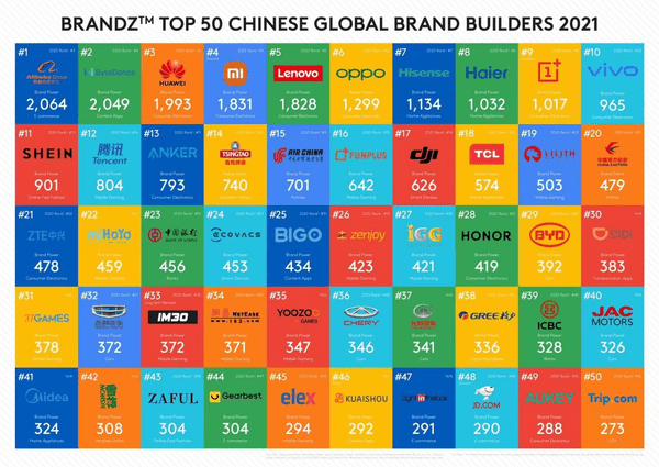 2021年中国出海第一品牌：超过华为、小米、联想，日均净赚4.7亿