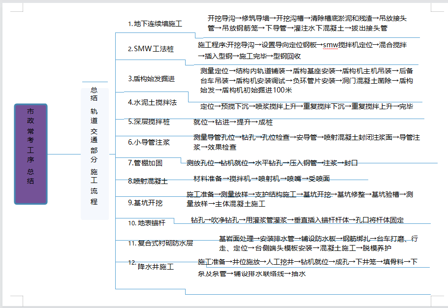 一建市政思维导图下载图片