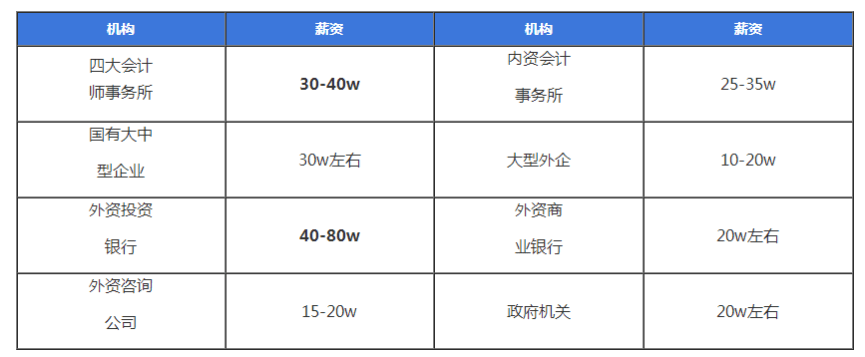 有注册会计师工资待遇_二级注册计量师注册_注册结构师师报考条件