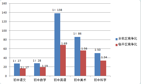 临平招聘信息_余杭区临平区多家事业单位招聘教师316人(3)