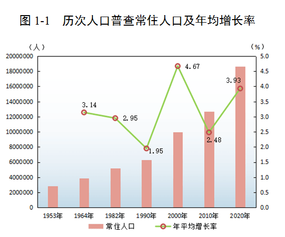 北京人口变化_北京市老龄事业和养老服务发展报告丨报告推荐(3)