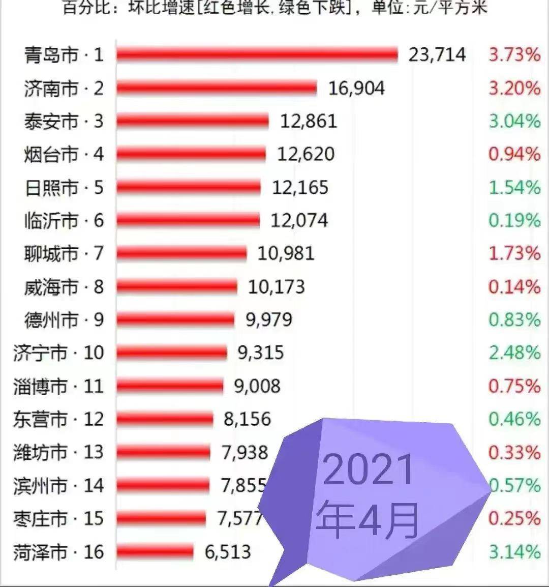 2021年山东16市GDP排名_如皋排名第16位 2021年GDP百强县排行榜出炉