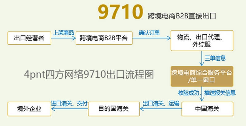 连云港全市首单跨境电商b2b"9710"出口,降低出口操作和物流成本_企业