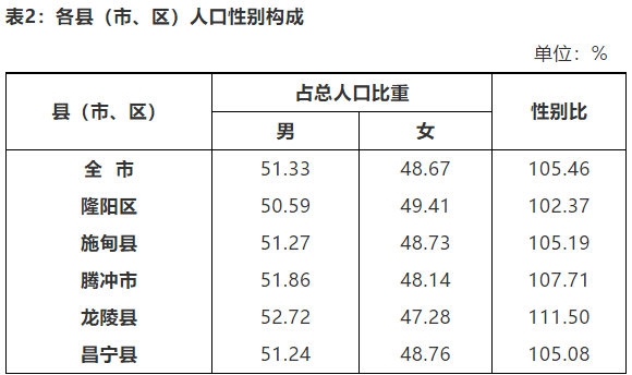 保山人口图片