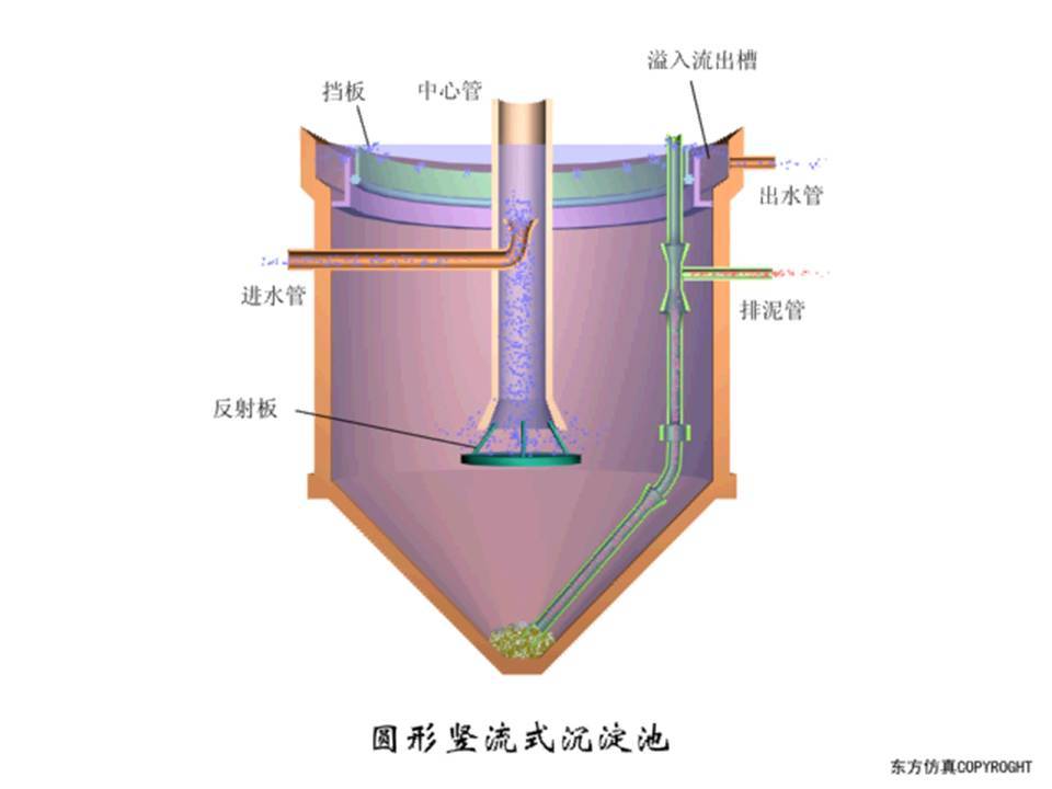 污水的物理处理:沉砂池