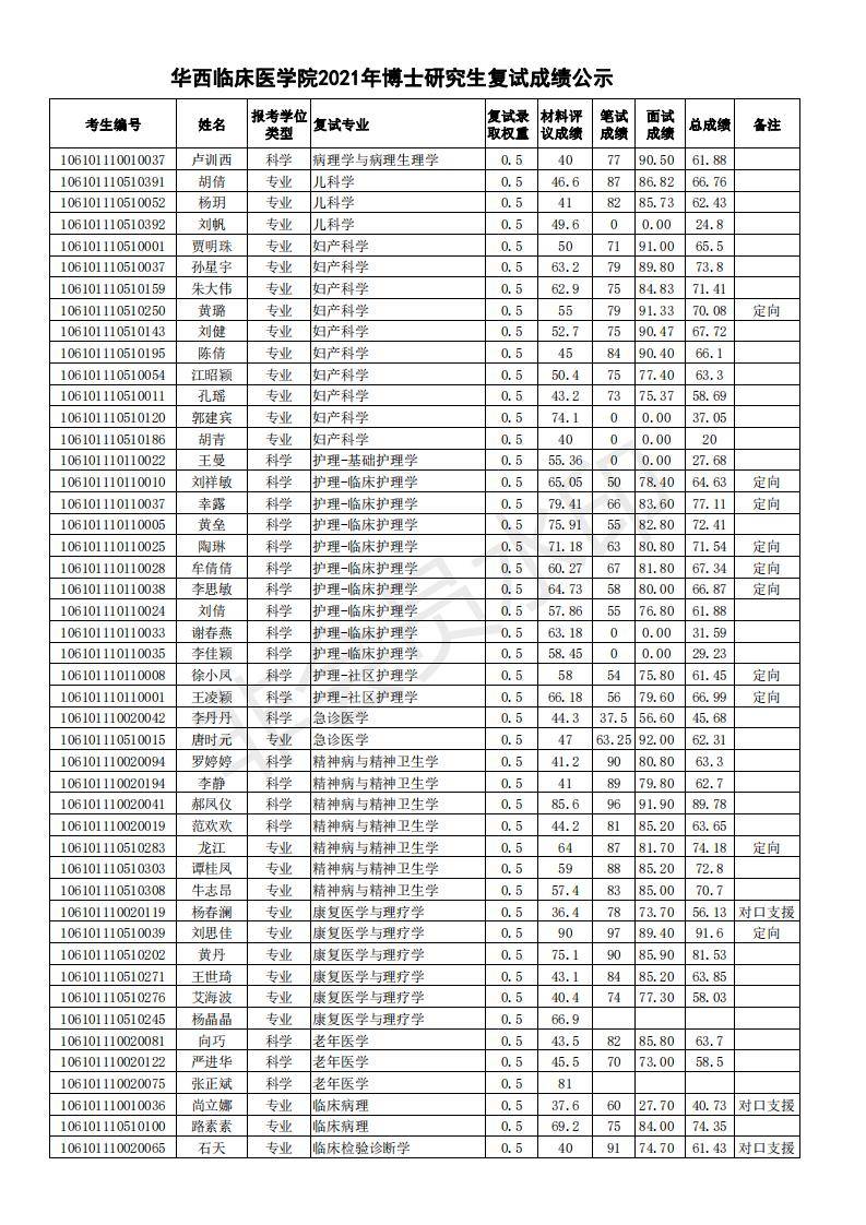 四川大學華西臨床醫學院21年博士擬錄取名單,專業,分數,招生人數
