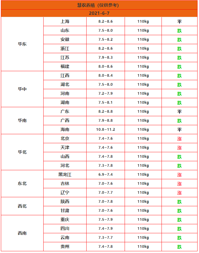 原創今日豬價漲跌調整!