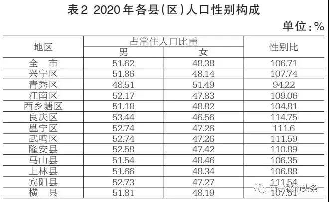 南宁人口多少_南宁市现有人口多少(3)