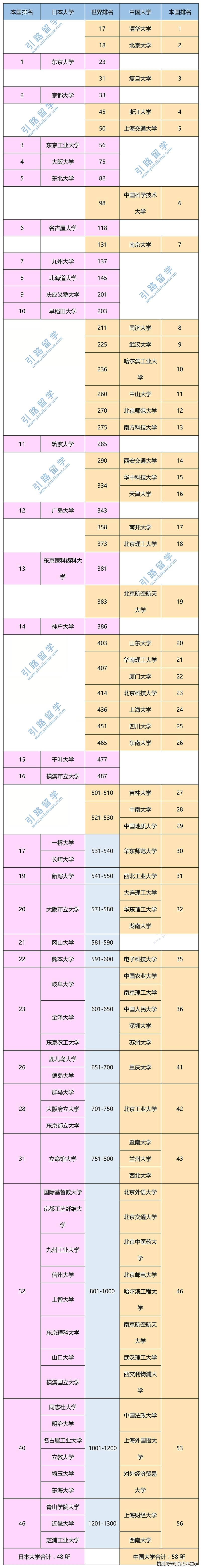 日本留学大学排行_2022-11-0111:32:06来源:中国教育在线(2)