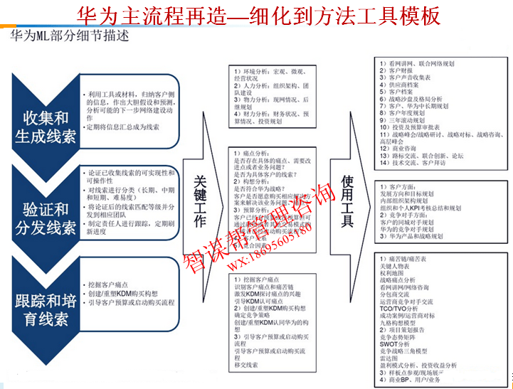 华为流程管理与ltc营销变革的核心精髓供参考