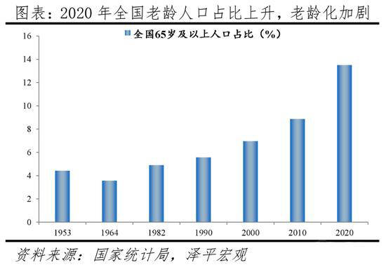 中国老龄人口占比_再过15年,拥有多套房子的我们会破产吗(2)