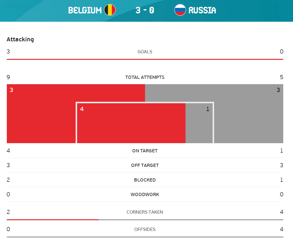 全场数据：比利时取得压倒性优势 俄罗斯仅1次射正_卢卡库