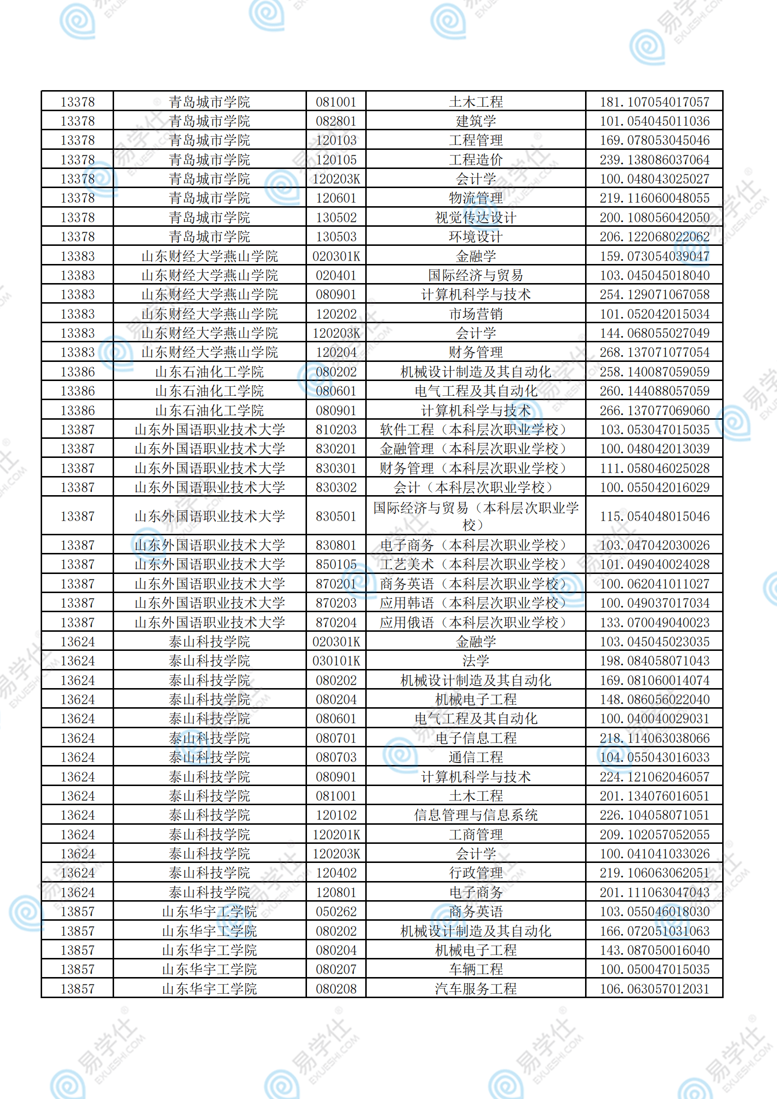 考试|2021年山东专升本各院校录取分数线汇总！