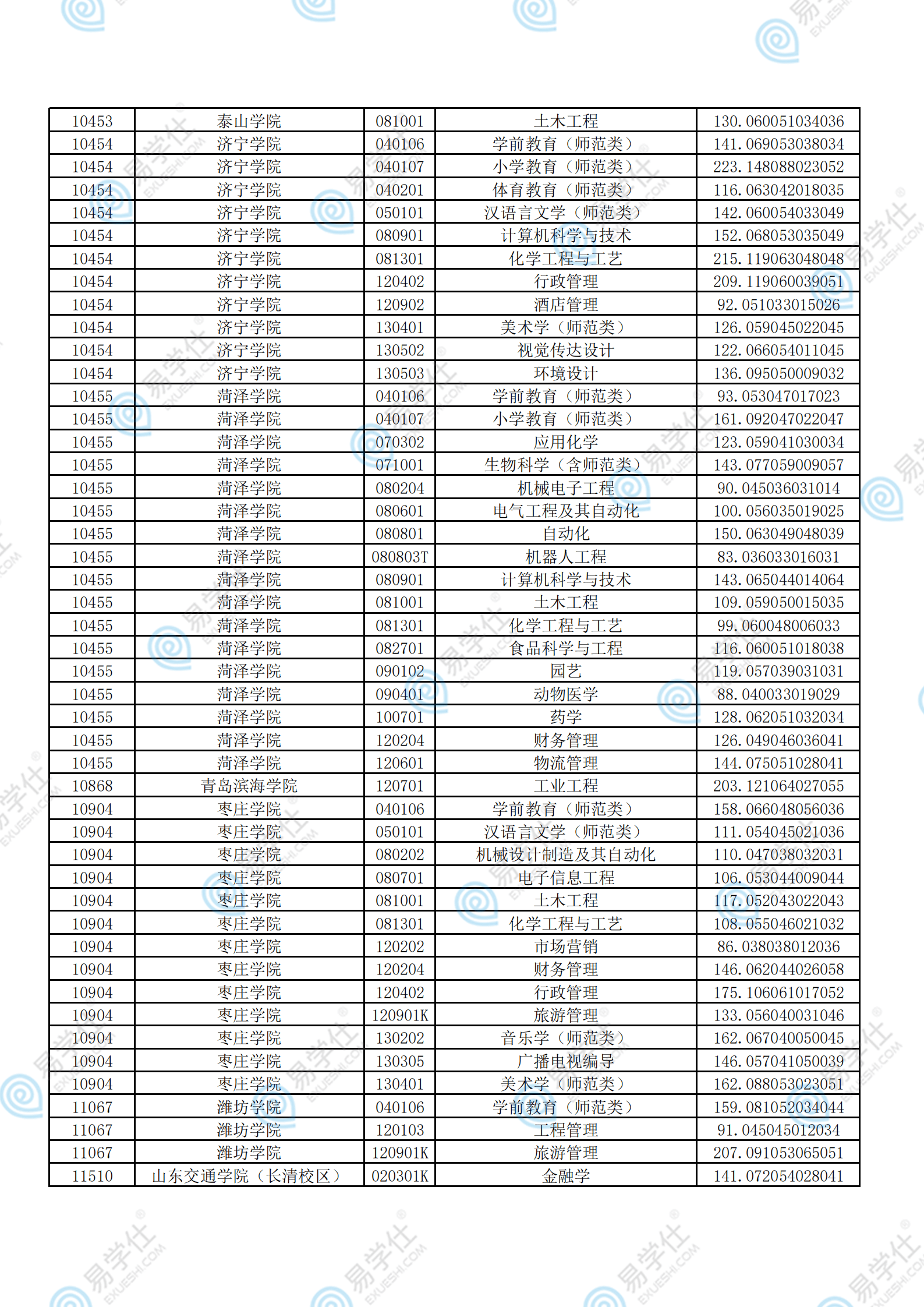 考试|2021年山东专升本各院校录取分数线汇总！