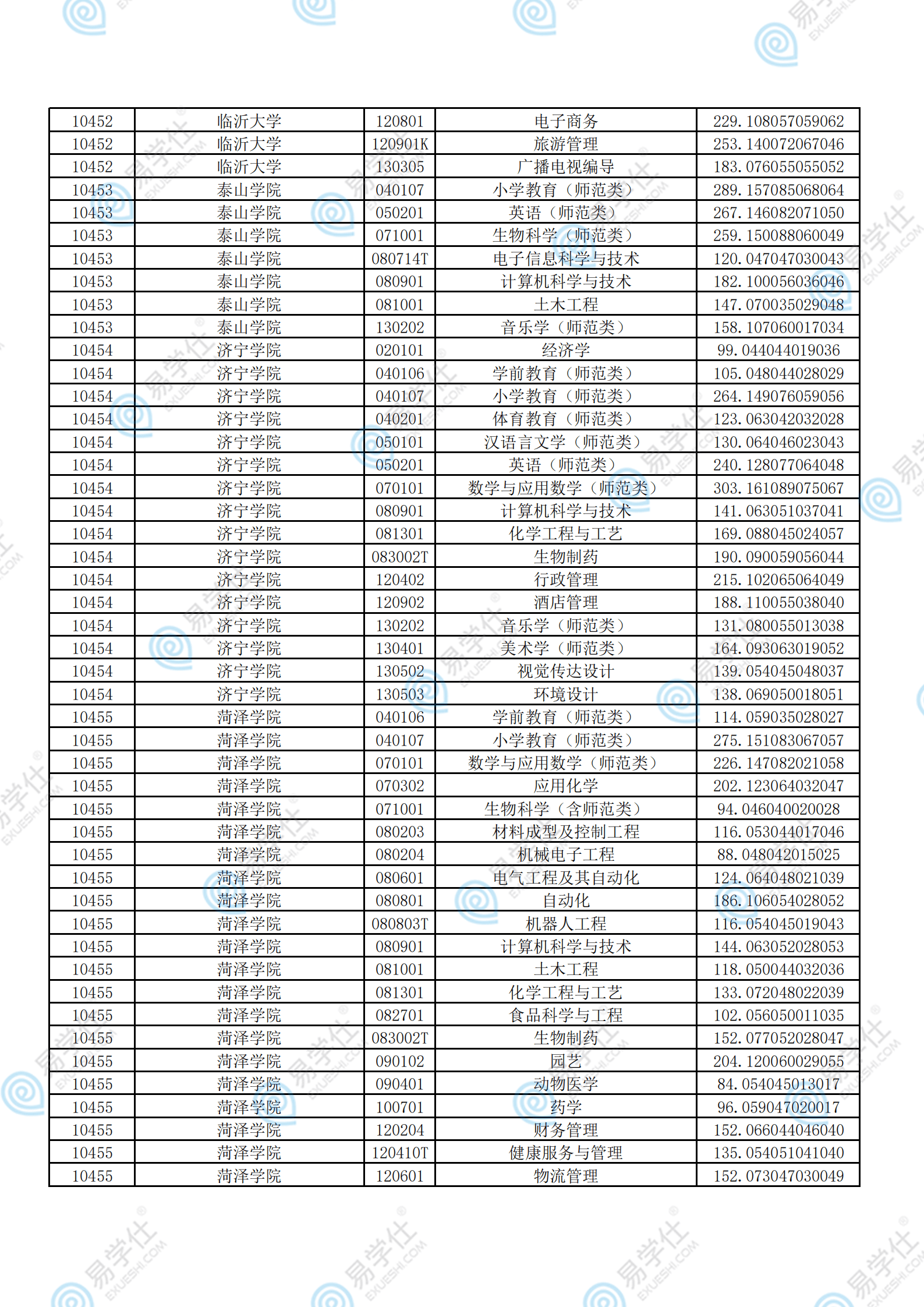 考试|2021年山东专升本各院校录取分数线汇总！