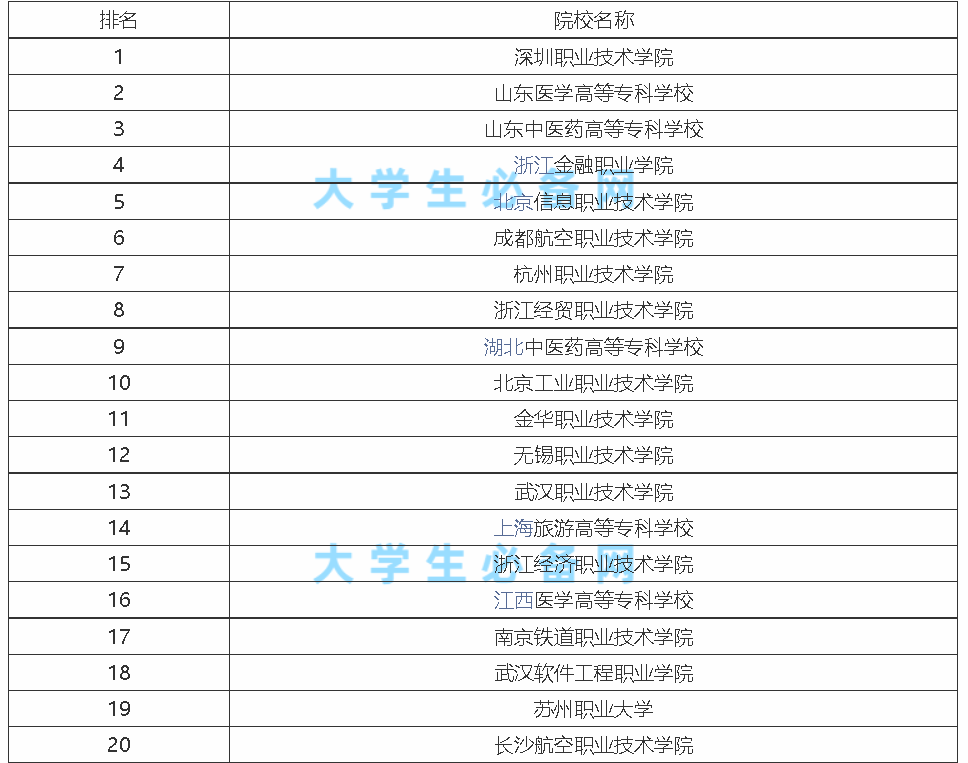 专科全国排行_安徽专科院校排名_职业