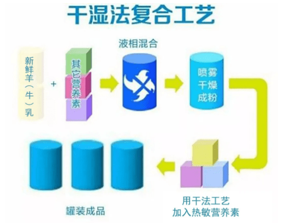 百姓领购网羊奶中不同凡响的干湿法复合工艺