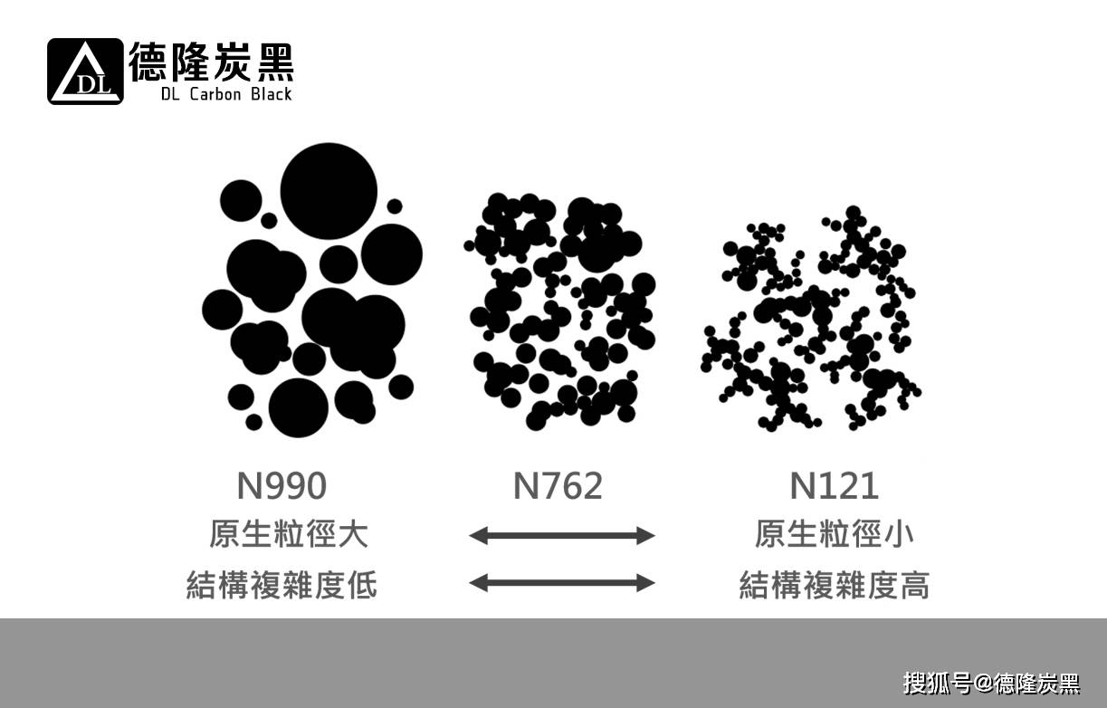 橡胶用油炉炭黑的质量与炉法炭黑生产工艺的关系 原料油