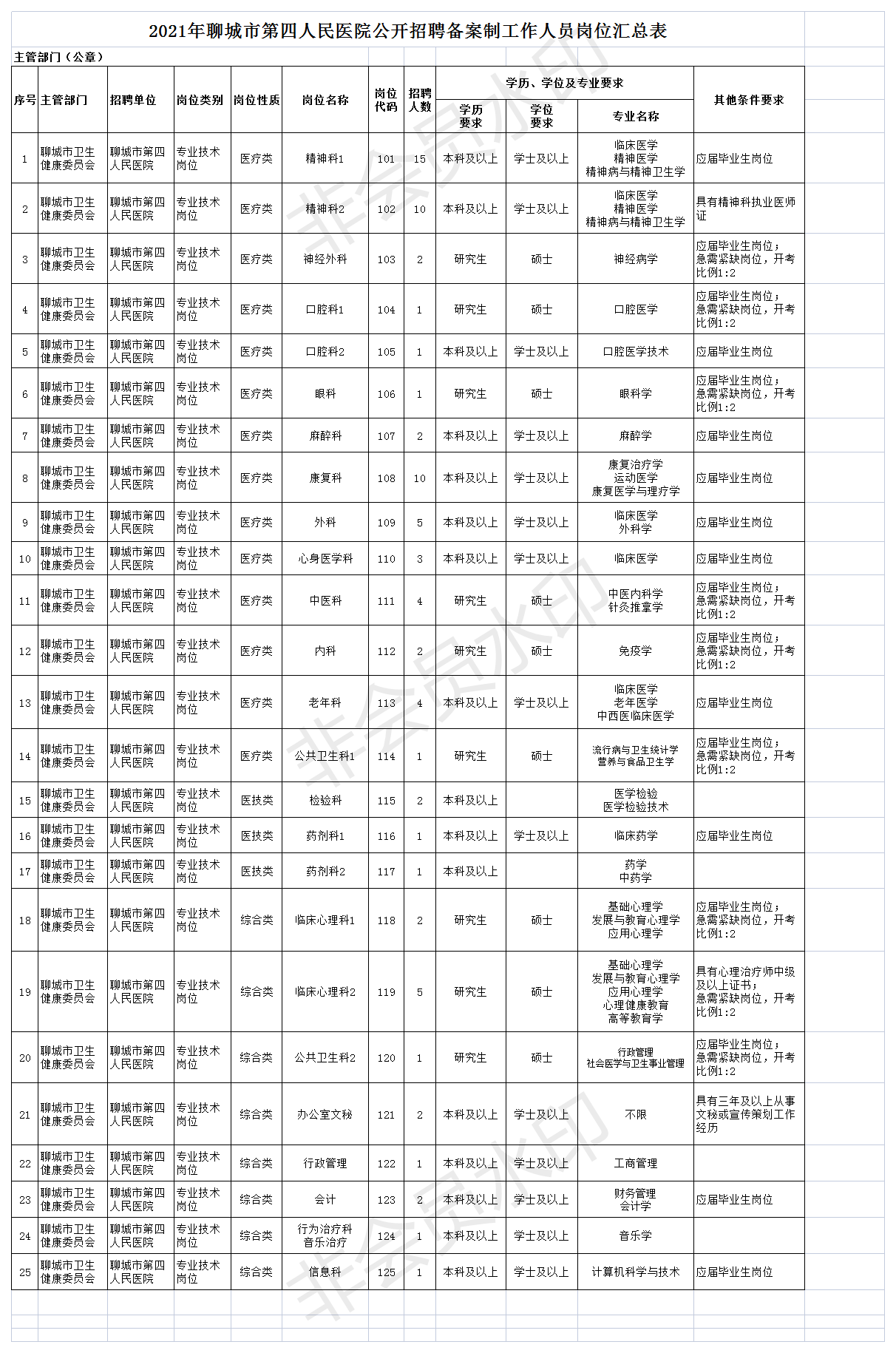 聊城人口2021_2021年聊城市第三人民医院 水城优才 优秀青年人才引进140人