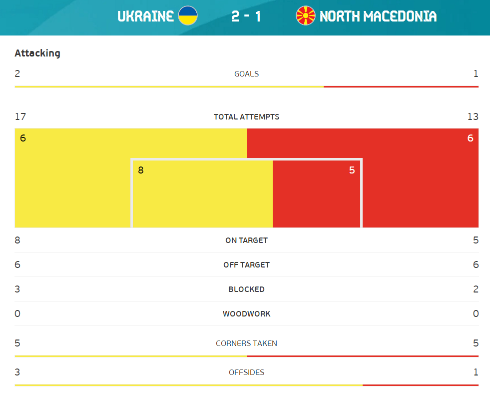 全场数据：双方控球率五五开 乌克兰射门比17-13_比赛