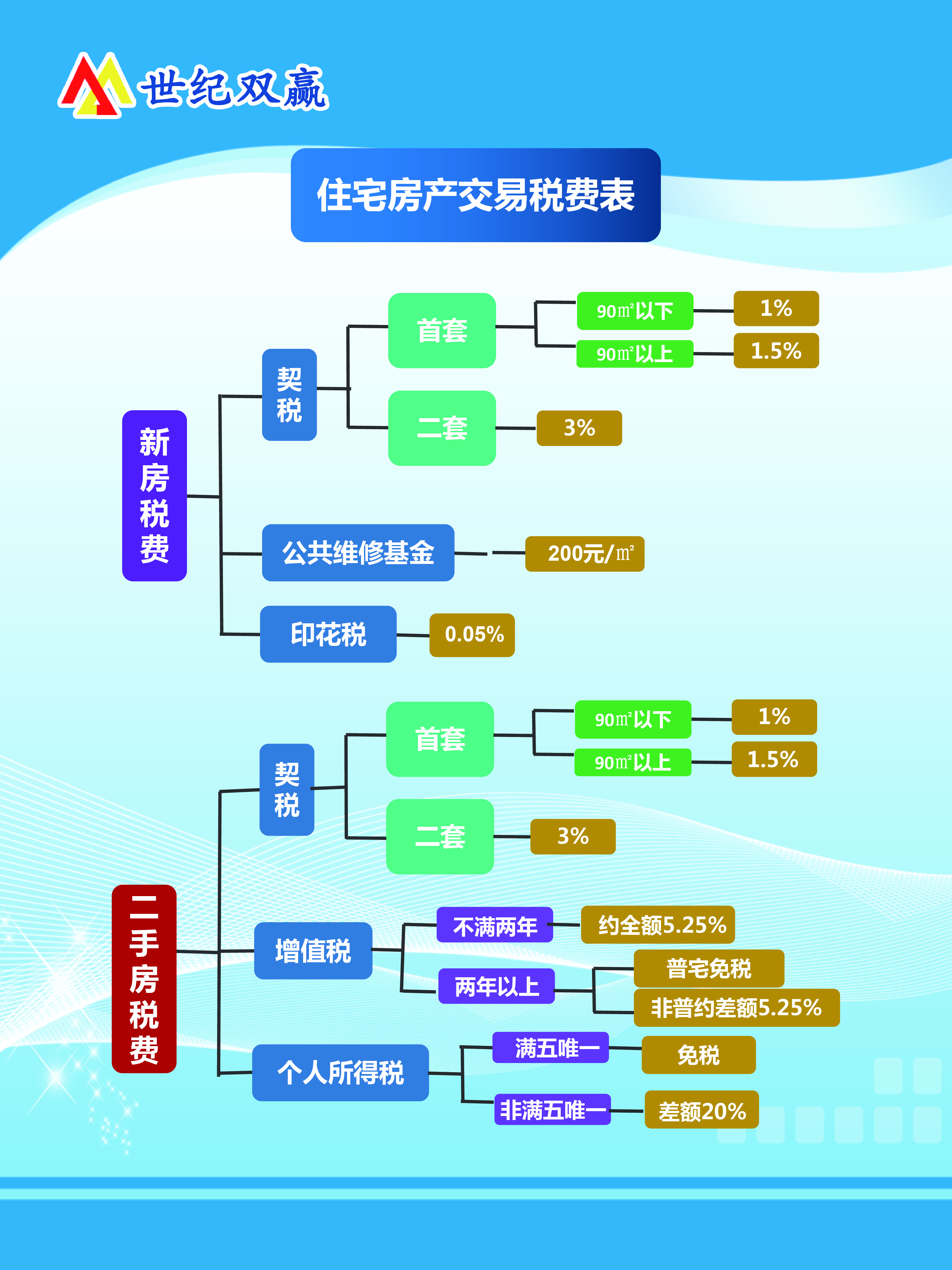 北京购买新房二手房税费有何区别一张图带您了解附图表