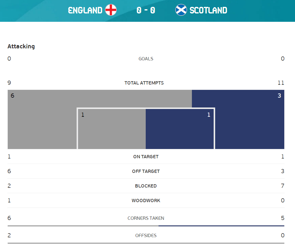 全场数据：英格兰射门数略低于苏格兰 控球率六四开_温布利