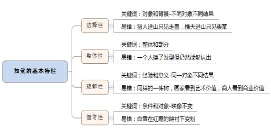 2021南平教师资格考试:谈谈那些让你头大的知觉的基本特性