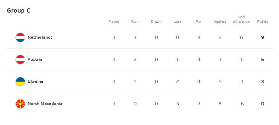 C组最终积分榜：荷兰奥地利携手出线 乌克兰待定_比赛
