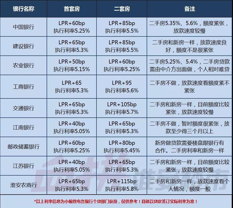 ﻿小编共统计了淮安这边9家银行的最新利率详情，其中工商银行和江南银行