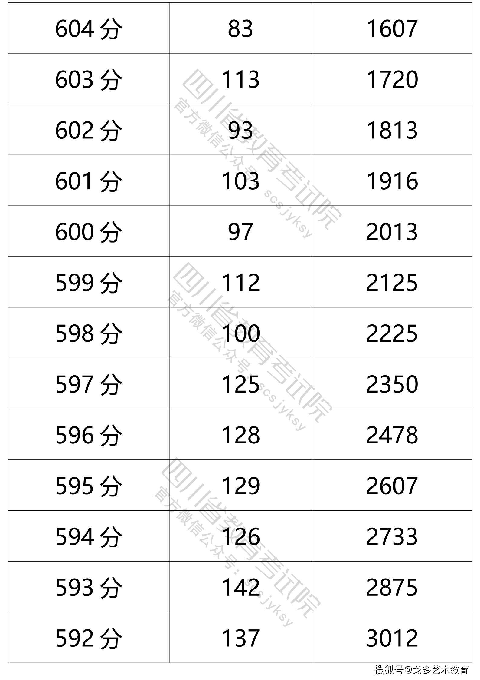 四川省2021年普通高考文科成绩分段统计表