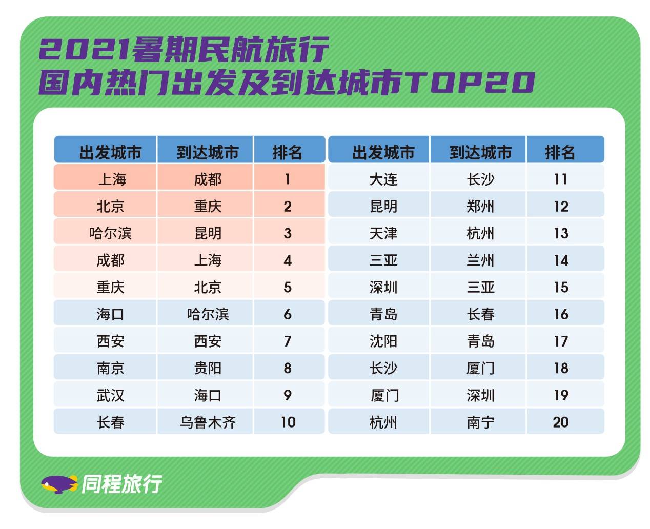 《同程发布2021暑期出行及出游报告：暑期出游意愿超60%》