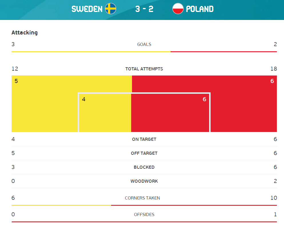 全场数据：波兰射门18-12领先 瑞典控球率41%_比赛