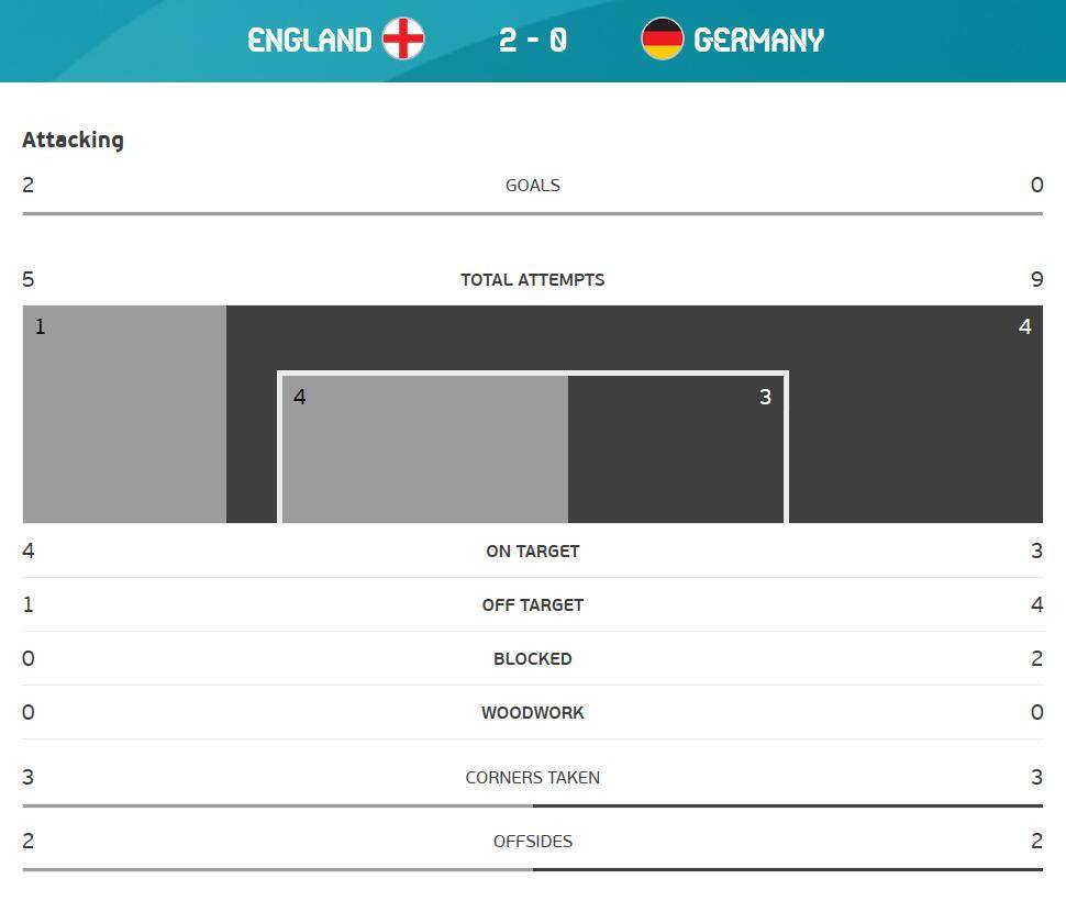 全场数据：德国射门数占优9-5 控球率近五五开_英格兰
