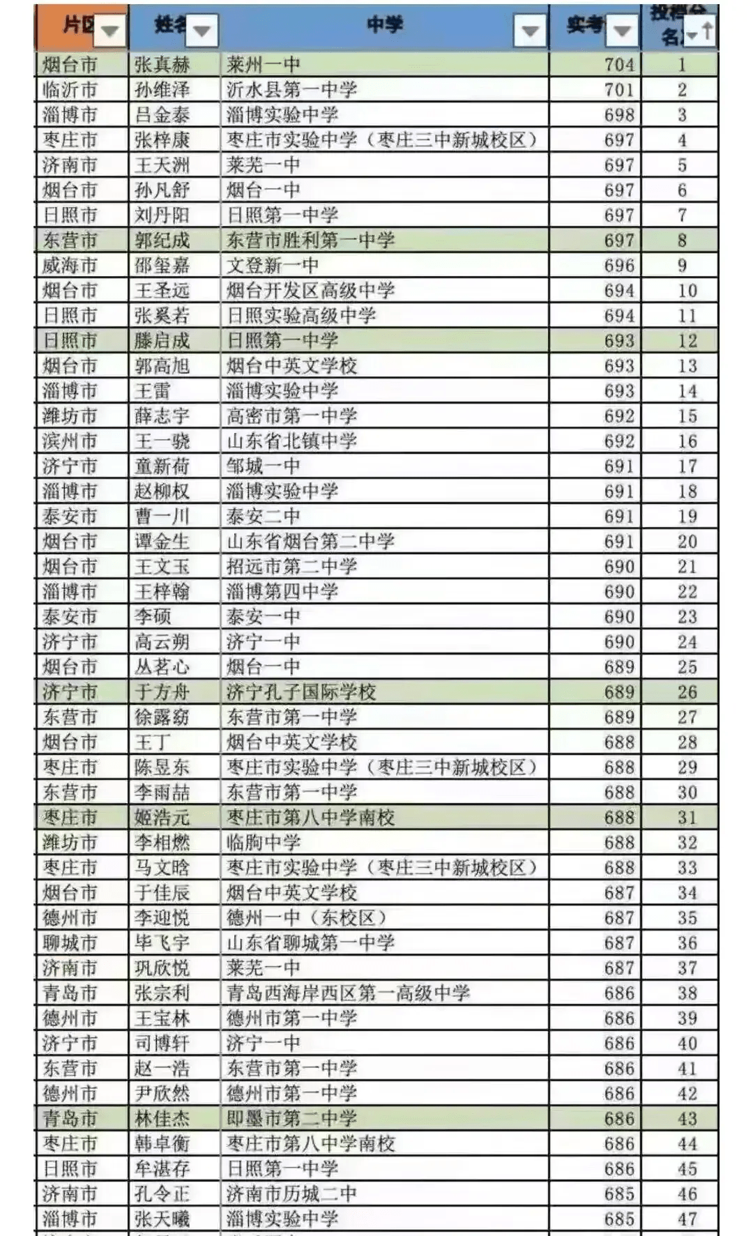第三名来自淄博实验中学,高考分数698分,祝贺!