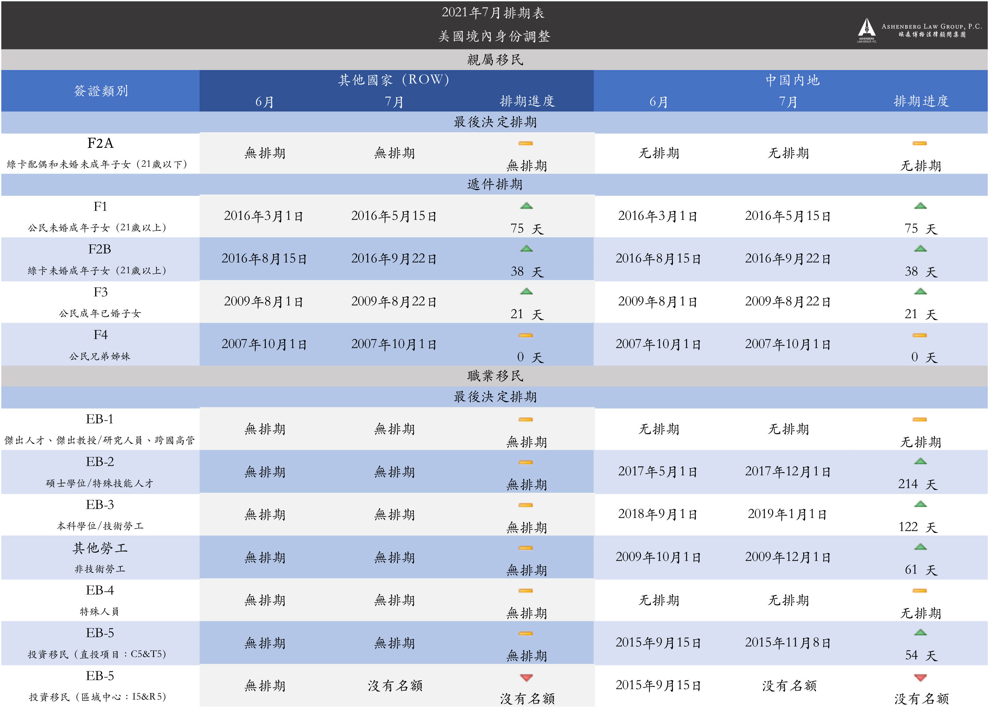 21年7月排期表 职业移民各类别大幅前进 亲属移民稳步前进 国家