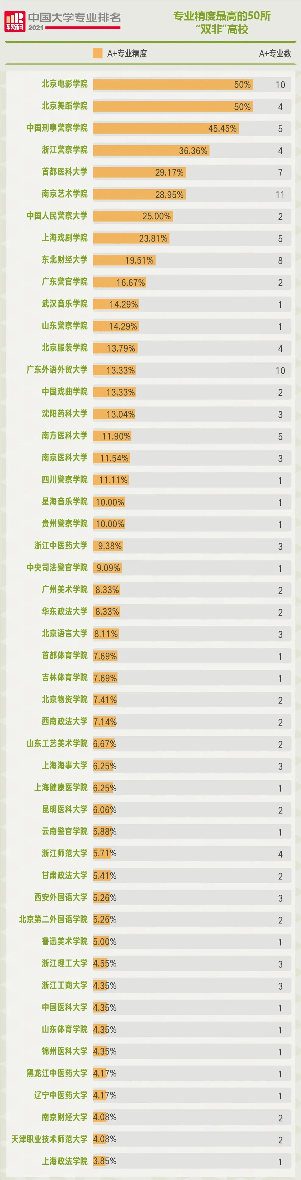 排名|独家发布！2021软科中国大学专业排名系列：“双非”高校上榜专业统计