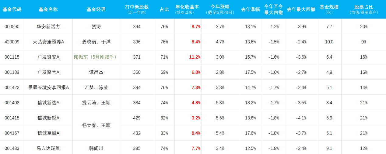 一万元放余额宝收益仅5毛?不知道这些高收益理财产品你就亏了!