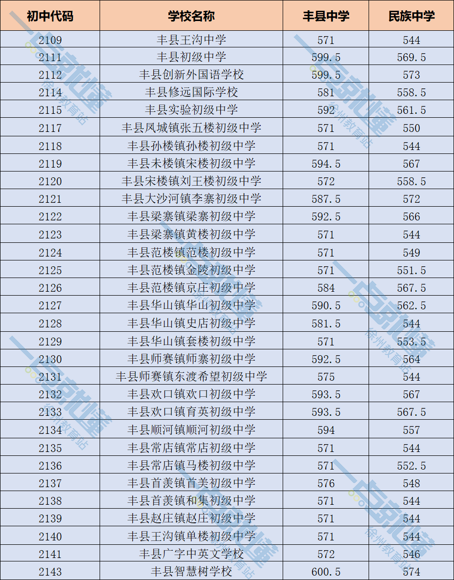 2021徐州市各区县中考分数线普通高中平行志愿投档线汇总