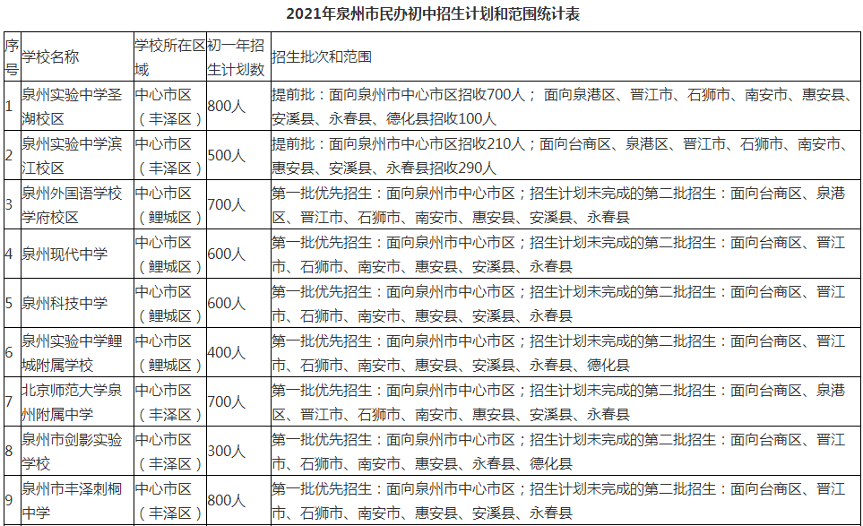民办中学排行_泉州市中心区民办初中排名2021版